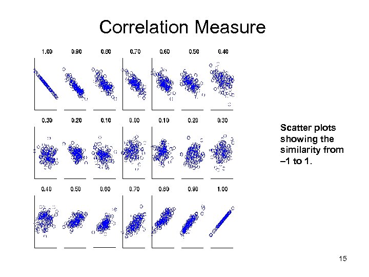 Correlation Measure Scatter plots showing the similarity from – 1 to 1. 15 