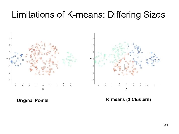 Limitations of K-means: Differing Sizes Original Points K-means (3 Clusters) 41 