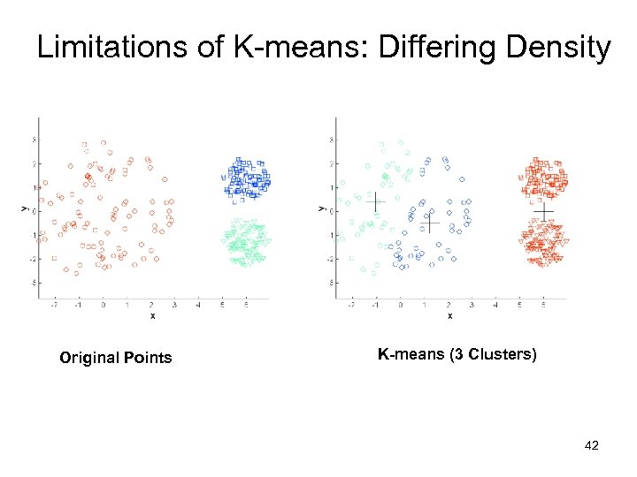 Limitations of K-means: Differing Density Original Points K-means (3 Clusters) 42 