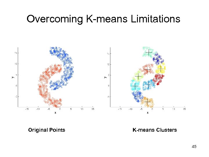 Overcoming K-means Limitations Original Points K-means Clusters 45 