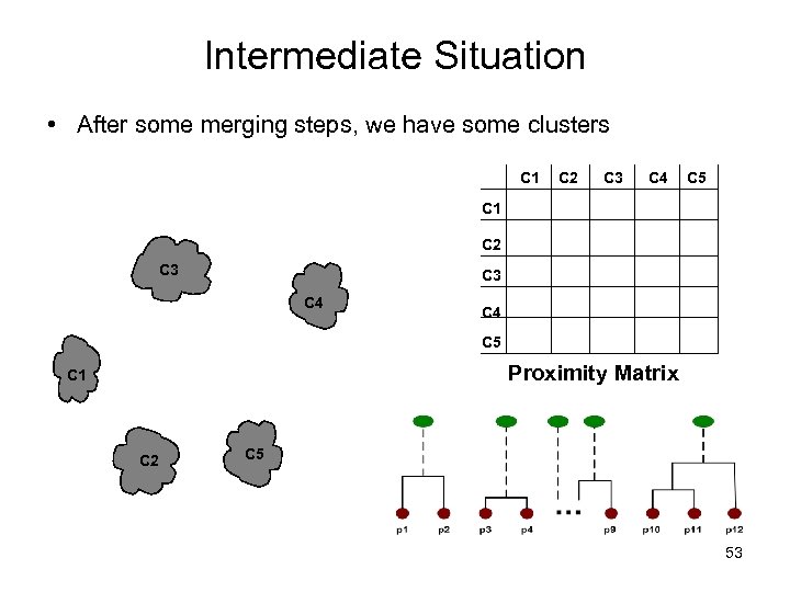 Intermediate Situation • After some merging steps, we have some clusters C 1 C