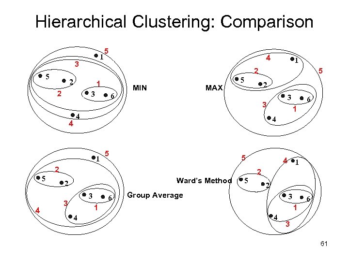 Hierarchical Clustering: Comparison 1 3 5 5 1 2 3 6 MIN MAX 5