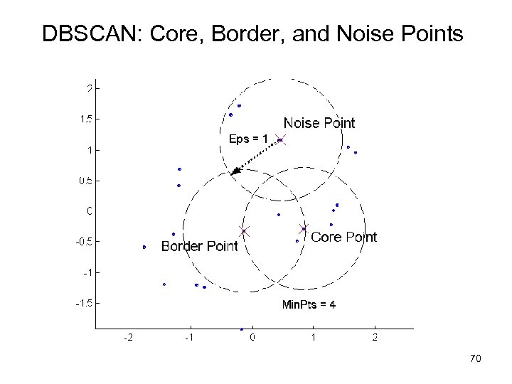 DBSCAN: Core, Border, and Noise Points 70 