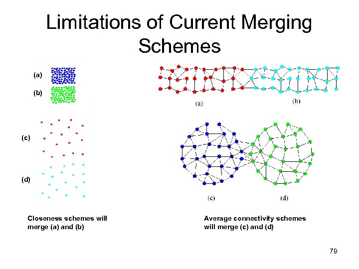 Limitations of Current Merging Schemes (a) (b) (c) (d) Closeness schemes will merge (a)