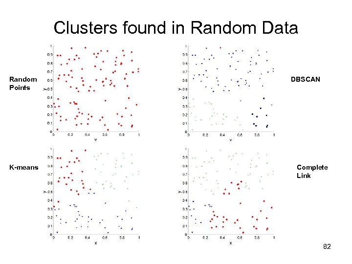 Clusters found in Random Data Random Points K-means DBSCAN Complete Link 82 