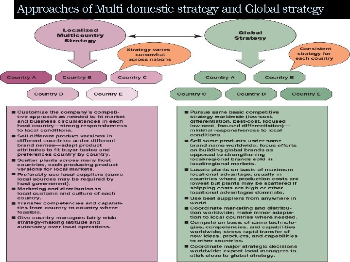 Approaches of Multi-domestic strategy and Global strategy 