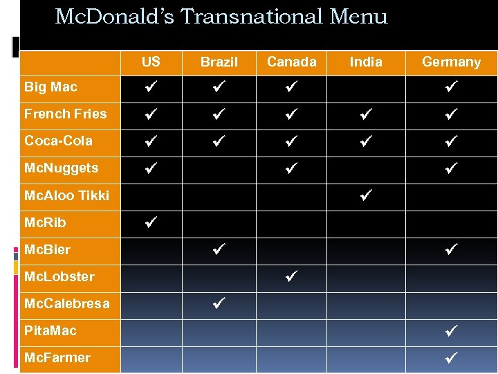 Mc. Donald’s Transnational Menu US Brazil Canada Big Mac French Fries Coca-Cola Mc. Nuggets