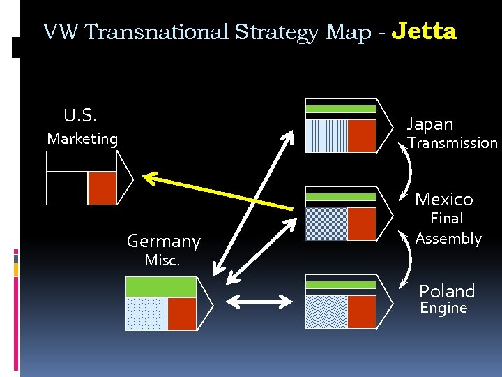 VW Transnational Strategy Map - Jetta U. S. Japan Marketing Transmission Mexico Germany Final