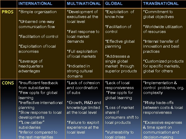 INTERNATIONAL PROS MULTINATIONAL GLOBAL TRANSNATIONAL *Simple organization *Unbarred one-way communication flow *Facilitation of control