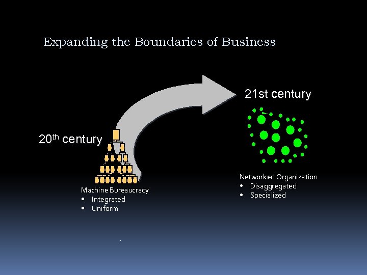 Expanding the Boundaries of Business 21 st century 20 th century Machine Bureaucracy •