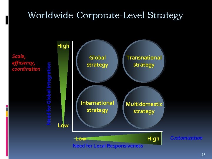 Worldwide Corporate-Level Strategy Scale, efficiency, coordination Need for Global Integration High Global strategy Transnational