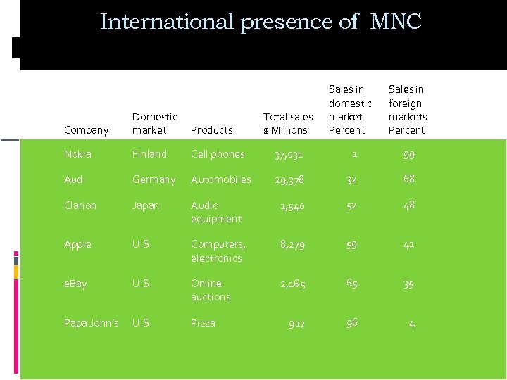 International presence of MNC Total sales $ Millions Sales in domestic market Percent Sales
