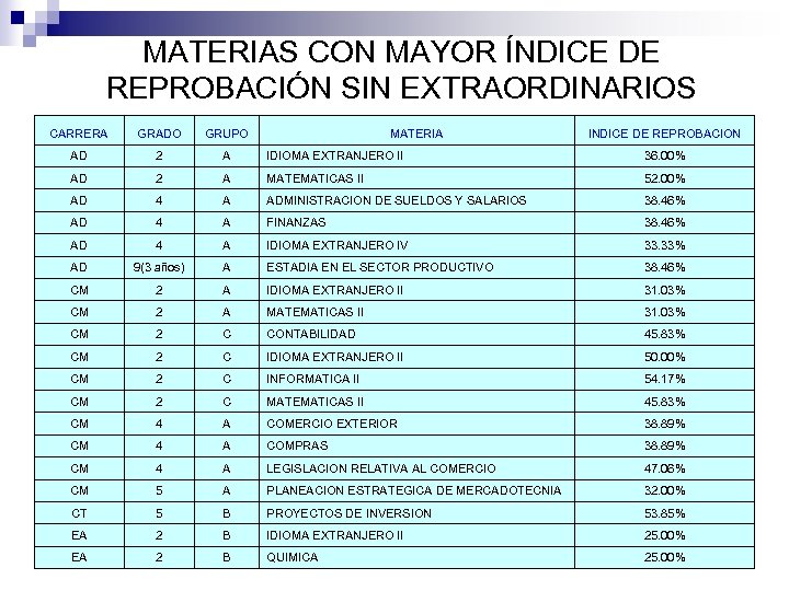 MATERIAS CON MAYOR ÍNDICE DE REPROBACIÓN SIN EXTRAORDINARIOS CARRERA GRADO GRUPO MATERIA INDICE DE