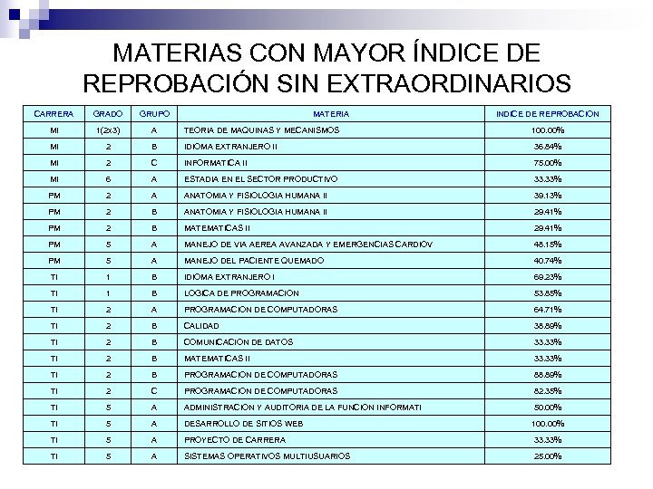 MATERIAS CON MAYOR ÍNDICE DE REPROBACIÓN SIN EXTRAORDINARIOS CARRERA GRADO GRUPO MATERIA INDICE DE