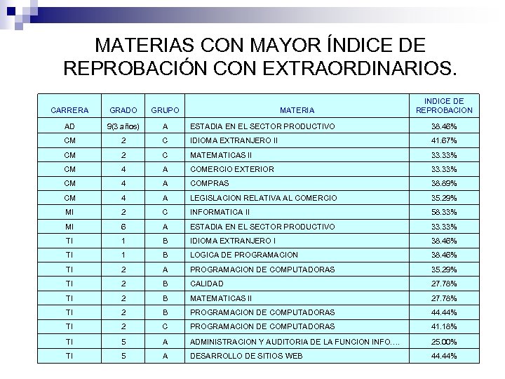 MATERIAS CON MAYOR ÍNDICE DE REPROBACIÓN CON EXTRAORDINARIOS. MATERIA INDICE DE REPROBACION CARRERA GRADO