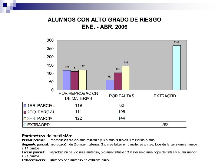Parámetros de medición: Primer parcial: Segundo parcial: a 11 puntos. Tercer parcial: a 21