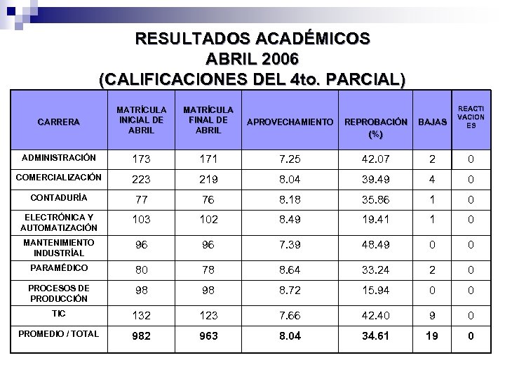 RESULTADOS ACADÉMICOS ABRIL 2006 (CALIFICACIONES DEL 4 to. PARCIAL) CARRERA MATRÍCULA INICIAL DE ABRIL