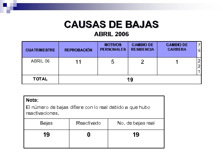 CAUSAS DE BAJAS ABRIL 2006 CUATRIMESTRE REPROBACIÓN MOTIVOS PERSONALES ABRIL 06 11 5 TOTAL