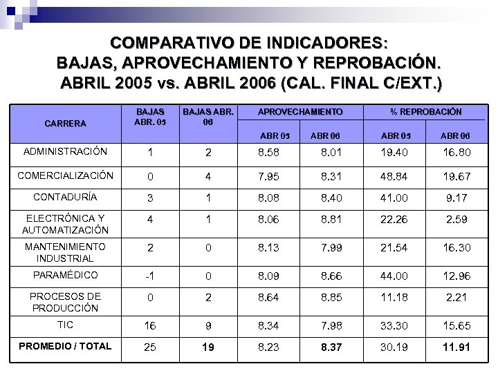 COMPARATIVO DE INDICADORES: BAJAS, APROVECHAMIENTO Y REPROBACIÓN. ABRIL 2005 vs. ABRIL 2006 (CAL. FINAL