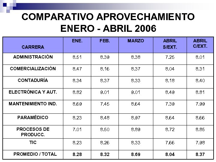COMPARATIVO APROVECHAMIENTO ENERO - ABRIL 2006 ENE. FEB. MARZO ABRIL S/EXT. ABRIL C/EXT. ADMINISTRACIÓN