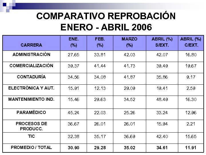 COMPARATIVO REPROBACIÓN ENERO - ABRIL 2006 CARRERA ENE. (%) FEB. (%) MARZO (%) ABRIL