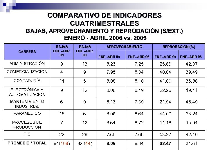 COMPARATIVO DE INDICADORES CUATRIMESTRALES BAJAS, APROVECHAMIENTO Y REPROBACIÓN (S/EXT. ) ENERO - ABRIL 2006