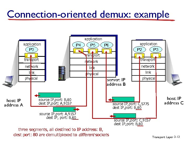 Connection-oriented demux: example application P 4 P 3 P 5 application P 6 P