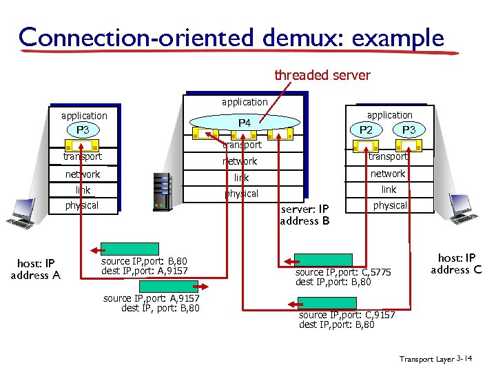 Connection-oriented demux: example threaded server application P 3 application P 4 P 3 P