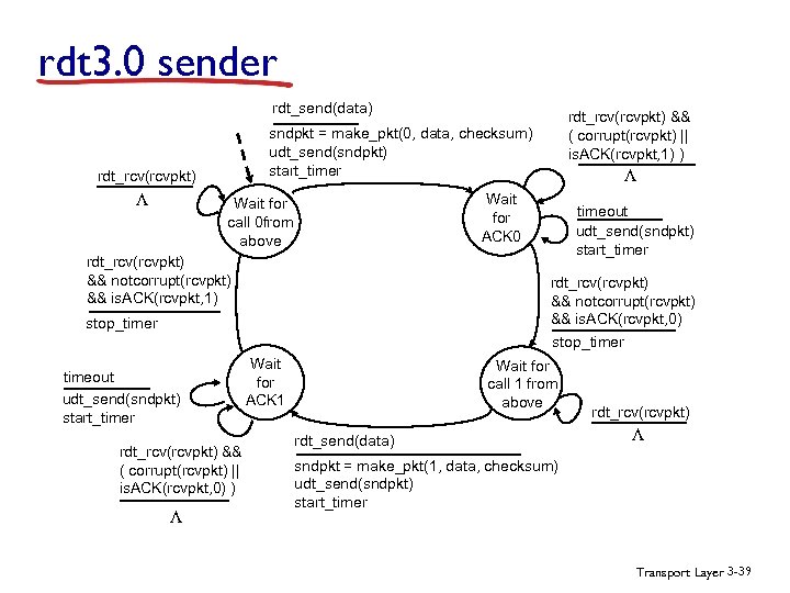 rdt 3. 0 sender rdt_send(data) sndpkt = make_pkt(0, data, checksum) udt_send(sndpkt) start_timer rdt_rcv(rcvpkt) L