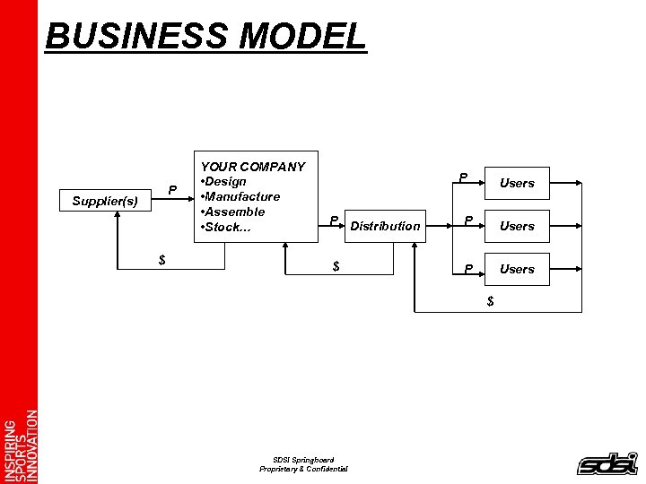 BUSINESS MODEL P Supplier(s) $ YOUR COMPANY • Design • Manufacture • Assemble •