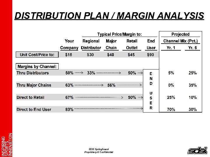 DISTRIBUTION PLAN / MARGIN ANALYSIS SDSI Springboard Proprietary & Confidential 