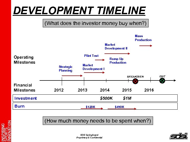 DEVELOPMENT TIMELINE (What does the investor money buy when? ) Mass Production Market Development