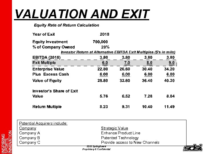 VALUATION AND EXIT Potential Acquirers include: Company A Company B Company C Strategic Value