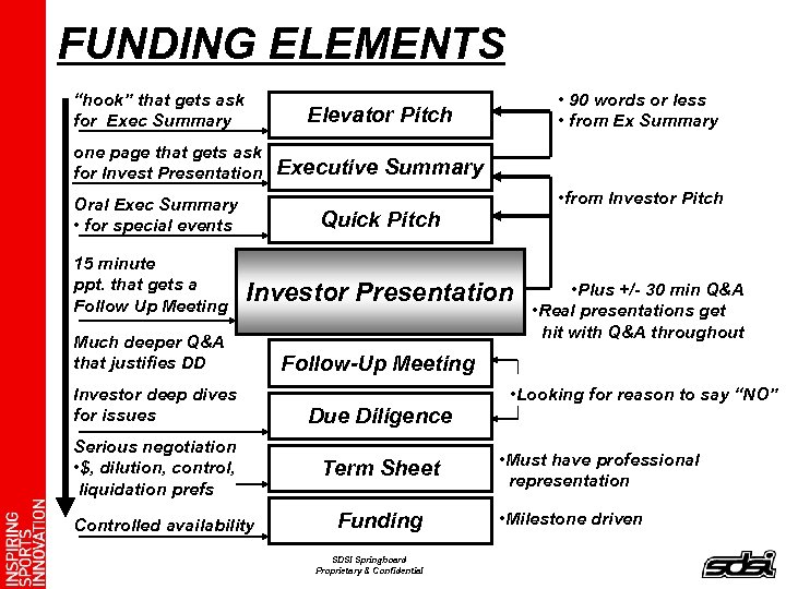 FUNDING ELEMENTS “hook” that gets ask for Exec Summary • 90 words or less