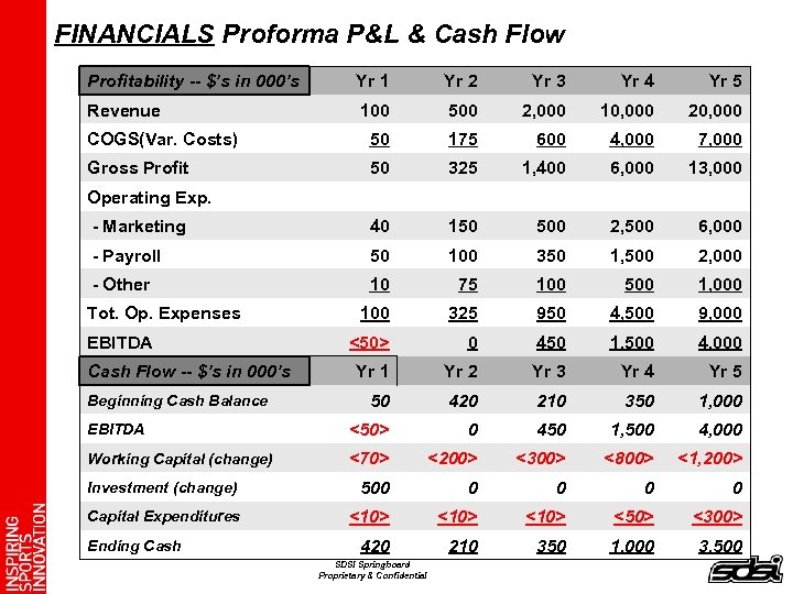 FINANCIALS Proforma P&L & Cash Flow Profitability -- $’s in 000’s Yr 1 Yr