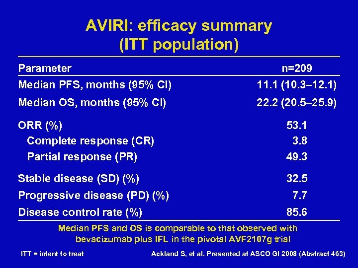 AVIRI: efficacy summary (ITT population) Parameter n=209 Median PFS, months (95% CI) 11. 1