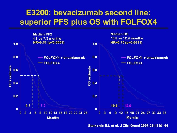 E 3200: bevacizumab second line: superior PFS plus OS with FOLFOX 4 Median PFS