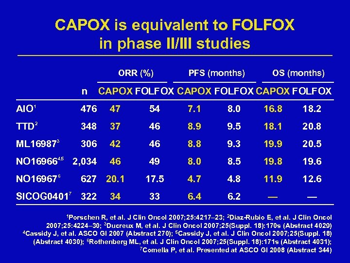 CAPOX is equivalent to FOLFOX in phase II/III studies ORR (%) n PFS (months)