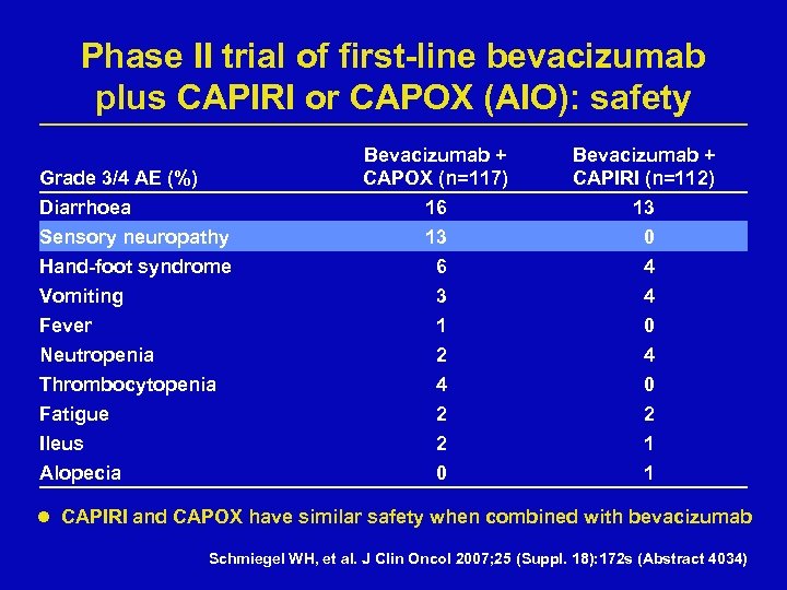Phase II trial of first-line bevacizumab plus CAPIRI or CAPOX (AIO): safety Bevacizumab +