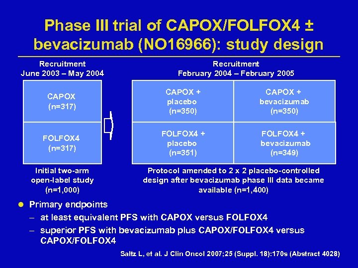 Phase III trial of CAPOX/FOLFOX 4 ± bevacizumab (NO 16966): study design Recruitment June