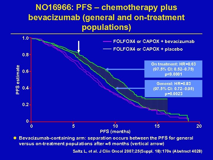 NO 16966: PFS – chemotherapy plus bevacizumab (general and on-treatment populations) 1. 0 FOLFOX