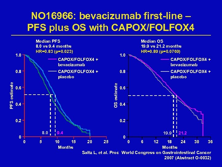 NO 16966: bevacizumab first-line – PFS plus OS with CAPOX/FOLFOX 4 Median PFS 8.