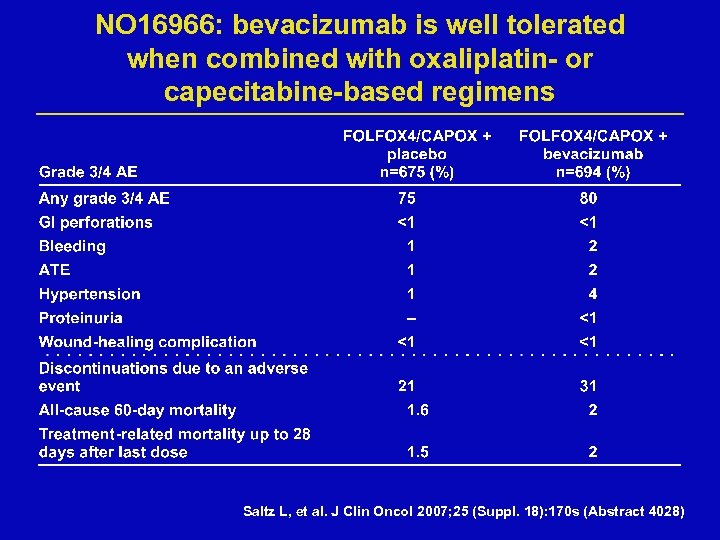 NO 16966: bevacizumab is well tolerated when combined with oxaliplatin- or capecitabine-based regimens Saltz
