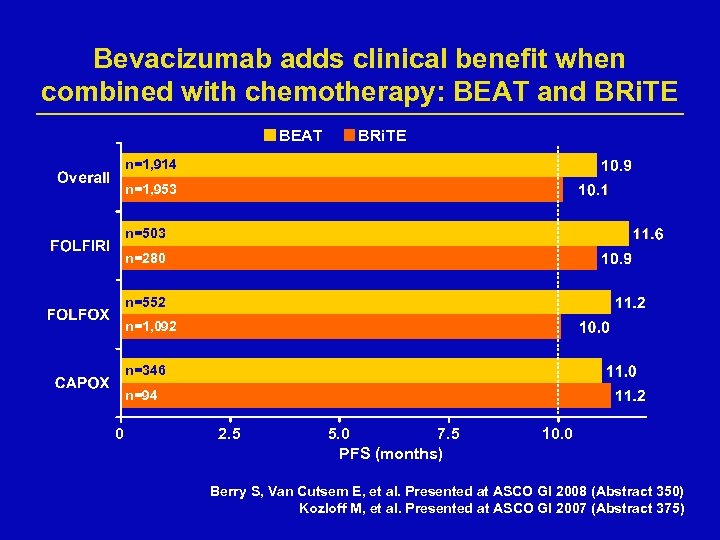 Bevacizumab adds clinical benefit when combined with chemotherapy: BEAT and BRi. TE BEAT BRi.