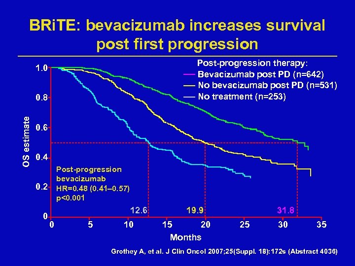 BRi. TE: bevacizumab increases survival post first progression Post-progression therapy: Bevacizumab post PD (n=642)