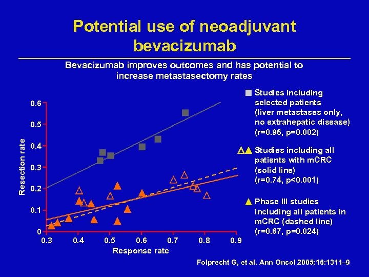 Potential use of neoadjuvant bevacizumab Bevacizumab improves outcomes and has potential to increase metastasectomy