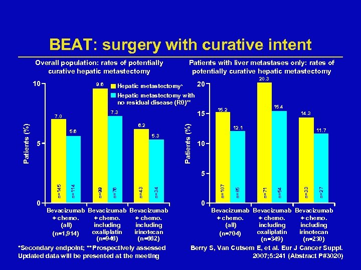 BEAT: surgery with curative intent Overall population: rates of potentially curative hepatic metastectomy 10