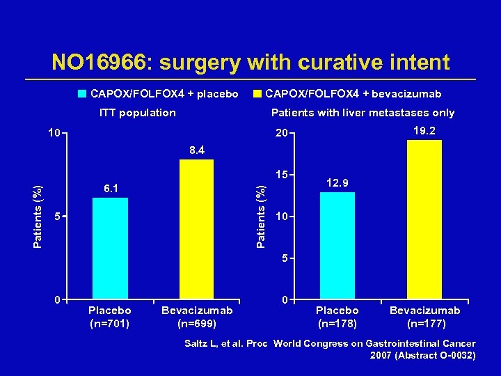 NO 16966: surgery with curative intent CAPOX/FOLFOX 4 + placebo CAPOX/FOLFOX 4 + bevacizumab