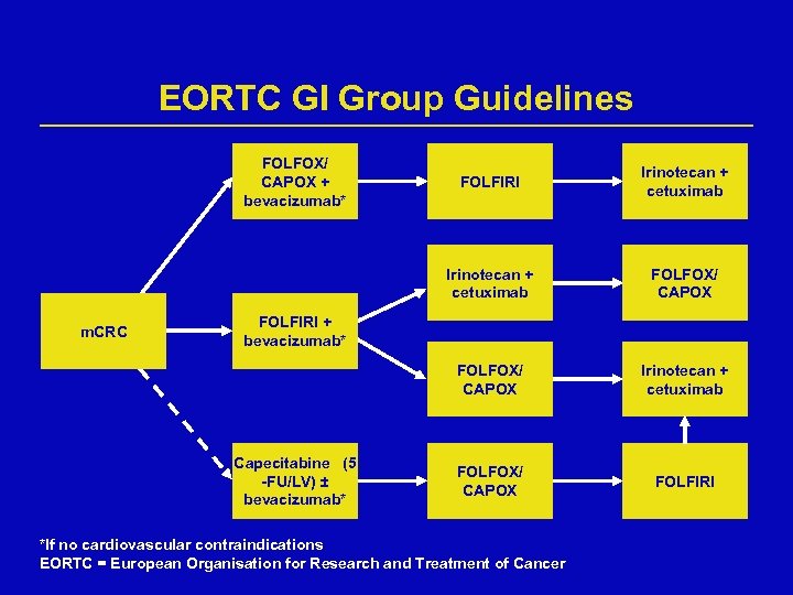 EORTC GI Group Guidelines FOLFOX/ CAPOX + bevacizumab* Irinotecan + cetuximab FOLFOX/ CAPOX m.