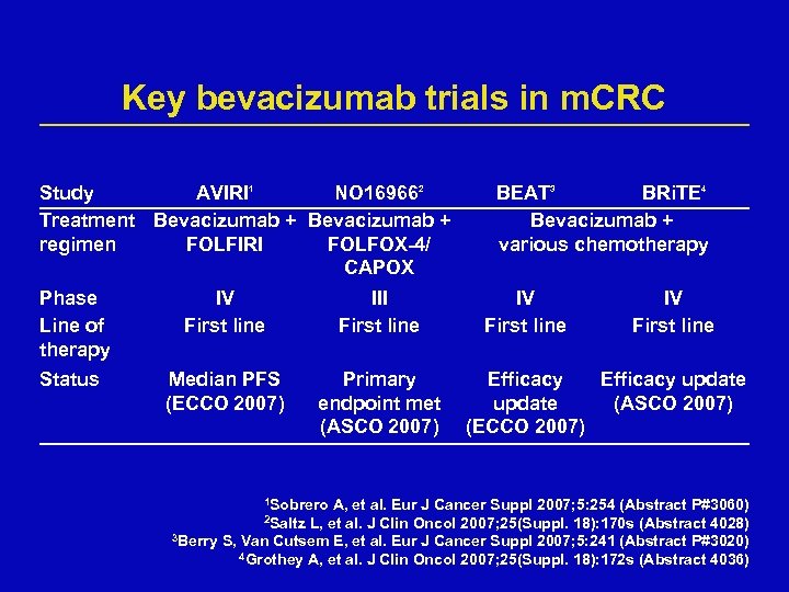 Key bevacizumab trials in m. CRC Study AVIRI 1 NO 169662 Treatment Bevacizumab +
